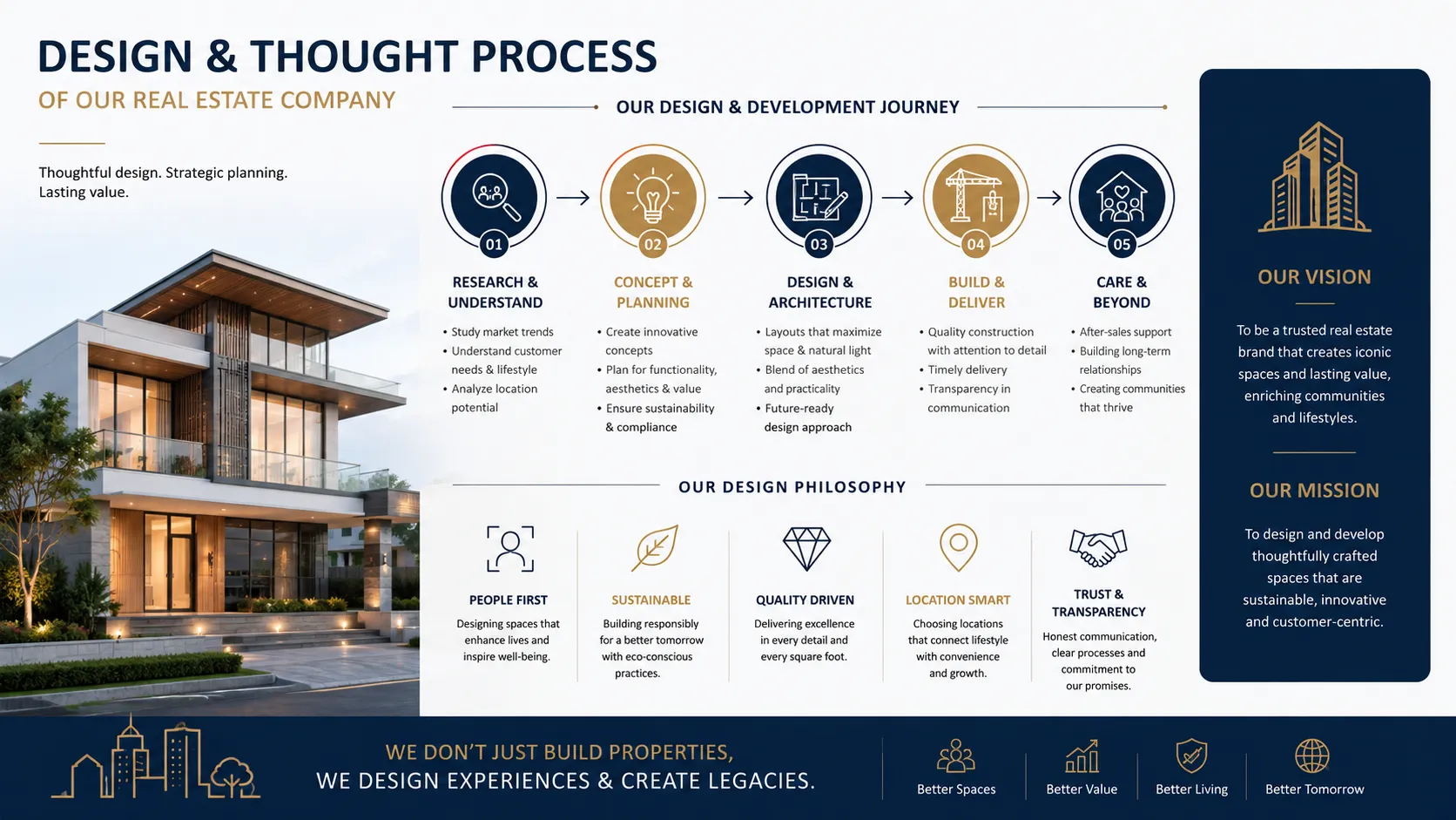 Design and thought Process of real ested company